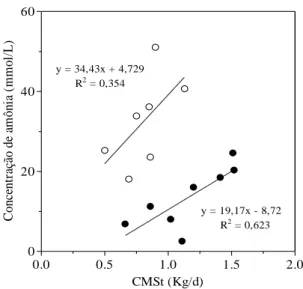 Figura  8  – Relação entre o consumo diário de massa seca total (CMSt) (Kg/L) e a  concentração  de  amônia  (mmol/L)  no  rúmen  dos  bezerros