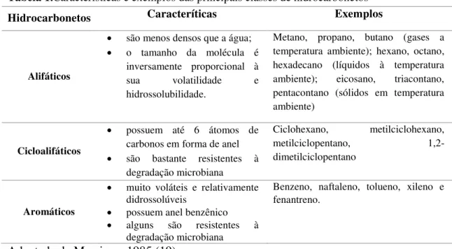 Tabela 1.Características e exemplos das principais classes de hidrocarbonetos 