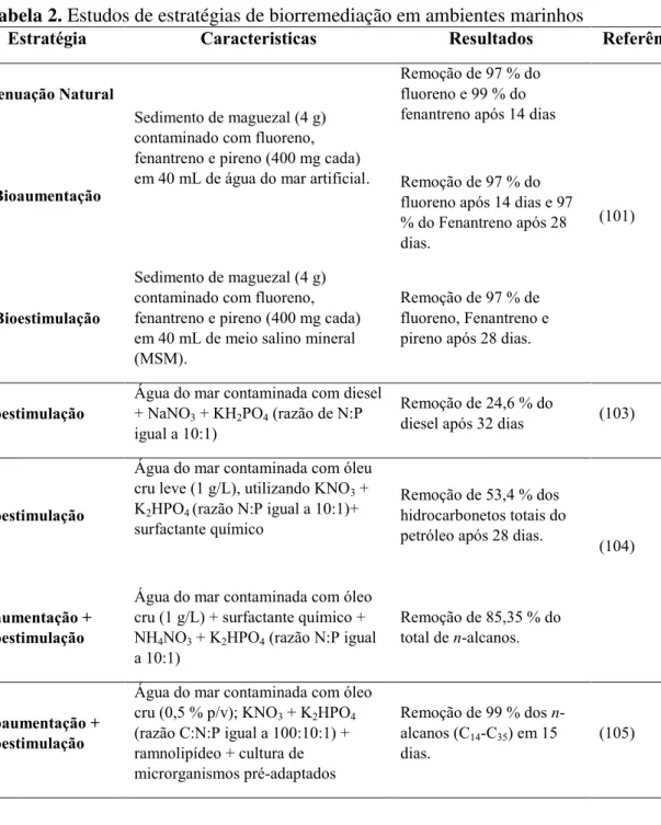 Tabela 2. Estudos de estratégias de biorremediação em ambientes marinhos 