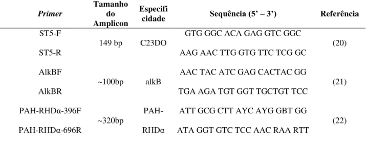 Tabela 1. Relação de primers a serem utilizados nas reações de PCR com o DNA  genômico extraído dos isolados da Ilha da Trindade