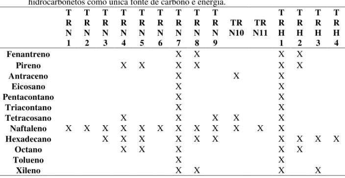 Tabela 4. Avaliação do crescimento dos 15 isolados em meio BH contendo um dos  hidrocarbonetos como única fonte de carbono e energia