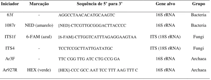 Tabela  1.  Oligonucleotídeos  iniciadores  utilizados  nas  reações  de  PCR-  T-RFLP 
