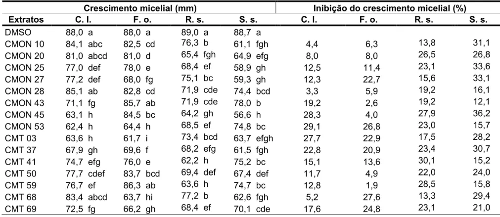 Tabela 5. Atividade antifúngica de extratos brutos de metabólitos de fungos endofíticos do feijoeiro comum (Phaseolus vulgaris L.)