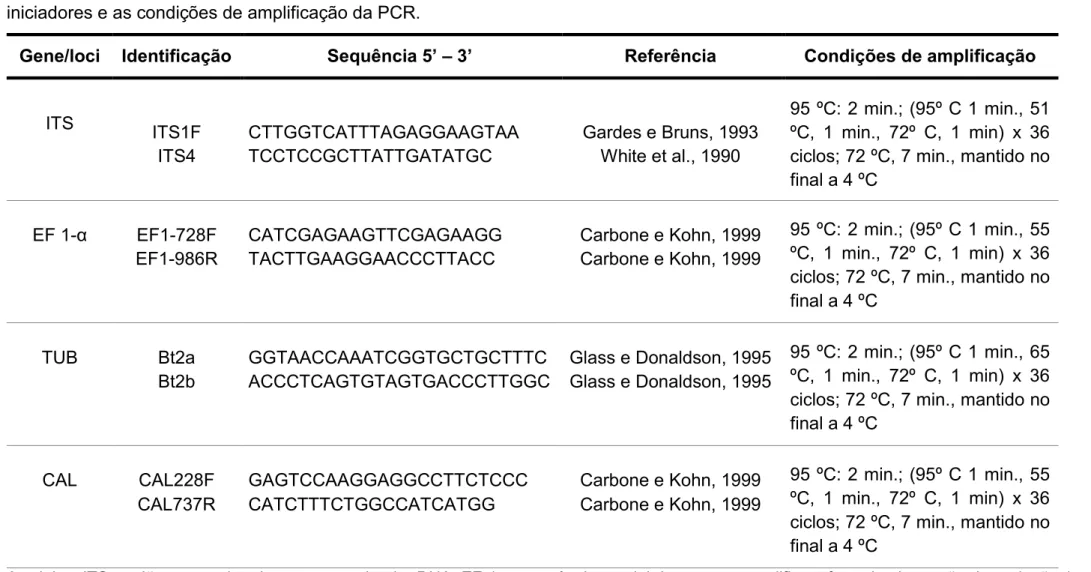 Tabela  1.  Genes  ou  locus  utilizados  na  análise  multilocus  de  fungos  do  gênero  Diaporthe  com  os  respectivos  oligonucleotídeos  iniciadores e as condições de amplificação da PCR