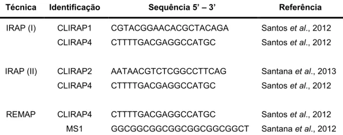 Tabela 3. Oligonucleotídeos iniciadores e combinações utilizadas na reação  de  PCR  para  as  análises  de  IRAP  e  REMAP  de  isolados  endofíticos  do  gênero Diaporthe