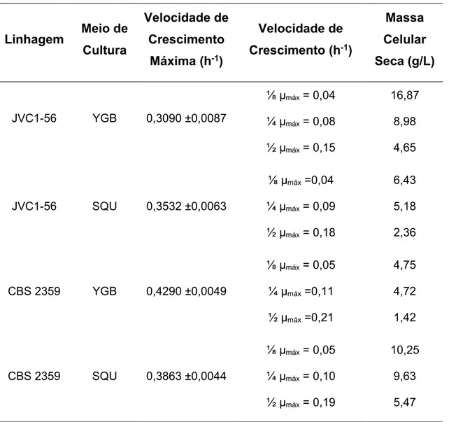 Tabela 1. Velocidades de crescimento de cada linhagem de  K. lactis em YGB e SQU e massa celular seca em 