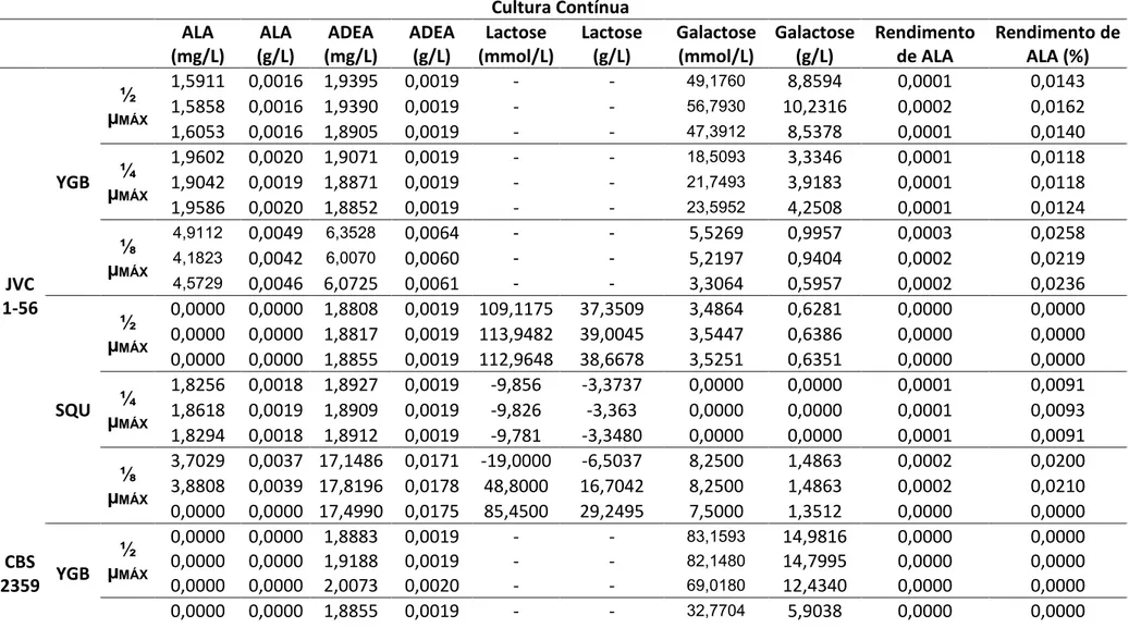 Tabela 1. Produção de ALA e ADEA e consumo de carbono (galactose ou lactose) nos experimentos de cultura contínua