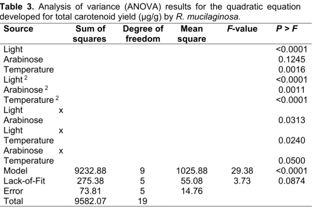 Table  3.  Analysis  of  variance  (ANOVA)  results  for  the  quadratic  equation  developed for total carotenoid yield (µg/g) by R