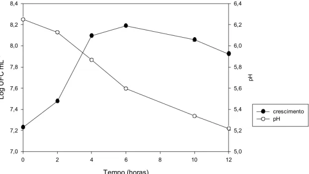 Figura 6. Crescimento de  Lactobacellus delbrueckee  UFV H2b20 e acidificação em   Leite   Desnatado   Reconstituído   a   10%   (LDR   10%)