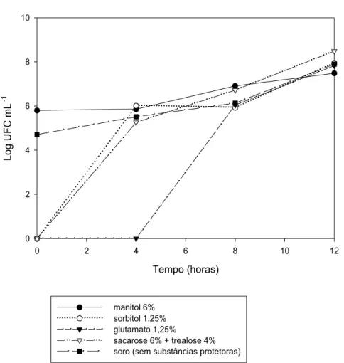 Figura 8. Efeito do choque térmico sobre a atividade em LDR 10% de culturas liofilizadas   de  L