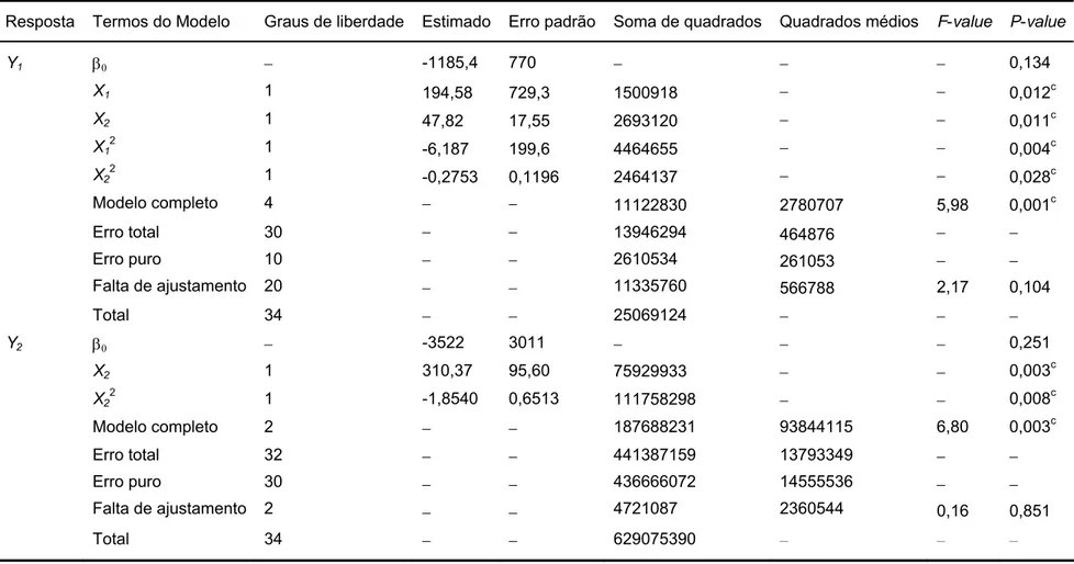 Tabela 5. Análises de variância para as respostas produção de PL a  e PG b  pela linhagem recombinante P