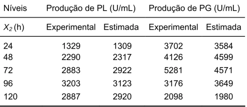 Tabela 6. Produção experimental e estimada de PL e PG pela linhagem  recombinante  P. griseoroseum cultivada a 150 rpm e 25ºC, em frascos  Erlenmeyer contendo meio mínimo tamponado adicionado de açúcar cristal a  15 g/L