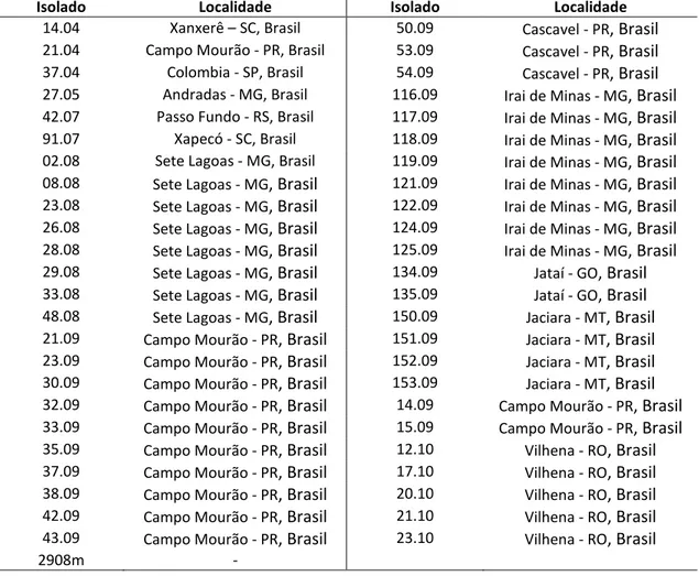 Tabela 2- Relação de isolados de Colletotrichum graminicola utilizados nesse estudo. 