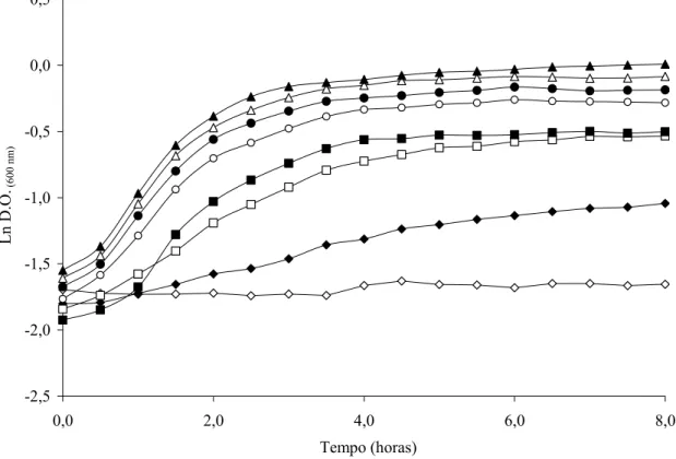 Figura 1 – Crescimento de Salmonella Enteritidis CCS3 em Caldo Tripticaseína e  Soja (TSB) a 37ºC com pH ajustado entre 3,5 e 7,2