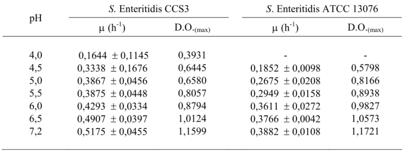 Tabela 1 – Velocidade específica de crescimento (µ) e densidade óptica máxima  (D.O. max ) a 600 nm de Salmonella Enteritidis CCS3 e ATCC 13076, 