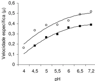 Figura 3 – Efeito de diferentes valores de pH sobre a velocidade específica de  crescimento (µ) de Salmonella Enteritidis CCS3 e ATCC 13076 em  TSB a 37ºC