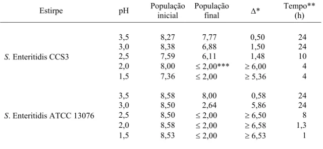 Tabela 2 – Logaritmo do número de unidades formadoras de colônias por mL  (UFC/mL) de Salmonella Enteritidis CCS3 e ATCC 13076 em Caldo  Tripticaseína e Soja (TSB) a 37ºC com pH ajustado entre 1,5 e 3,5 