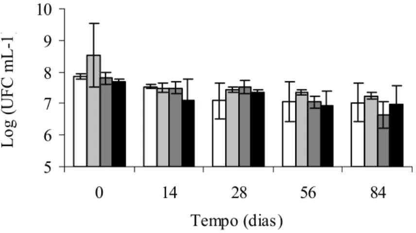 Figura 6 – Sobrevivência de Salmonella Enteritidis CCS3 inoculada em carne  suína mantida sob temperatura de congelamento (–18 ± 1ºC) por até  84 dias