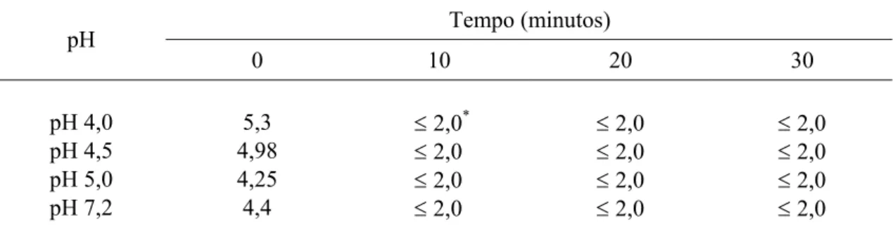 Tabela 4 – Sobrevivência de Salmonella Enteritidis ATCC 13076 em Fluido Gás- Gás-trico Simulado (FGS) após tratamento ácido prévio em pH 4,0; 4,5;  5,0 e 7,2, por uma hora e estocagem sob temperatura de  congelamen-to a –18 ± 1ºC, por 84 dias  Tempo (minut