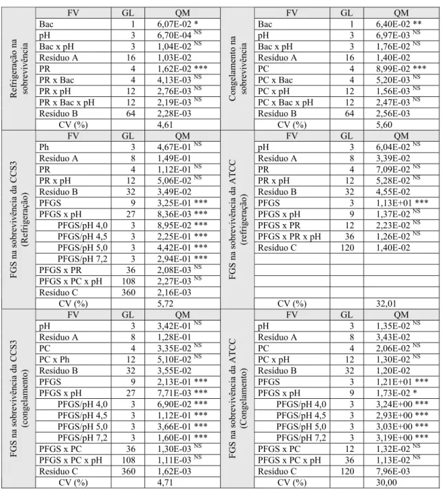 Tabela 1A – Análise de variância 