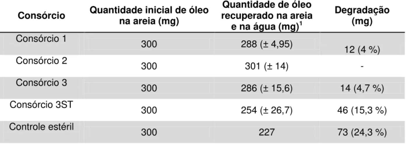 Tabela  3:  Degradação  de  petróleo  em  microcosmos  de  areia  de  praia  e  água  marinha  tratados  com  6  mg  de  N,  na  forma  de  uréia,  e  0,6  mg  de  P,  na  forma  de  KH 2 PO 4 