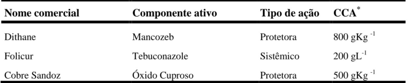 Tabela  2.  Fungicidas  utilizados  nos  bioensaios  do  controle  in  vitro  de  Colletotrichum 