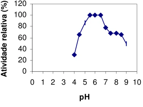Figura 9. Estabilidade da xilanase de P. expansum, em diferentes pH, após 1h  de pré-incubação