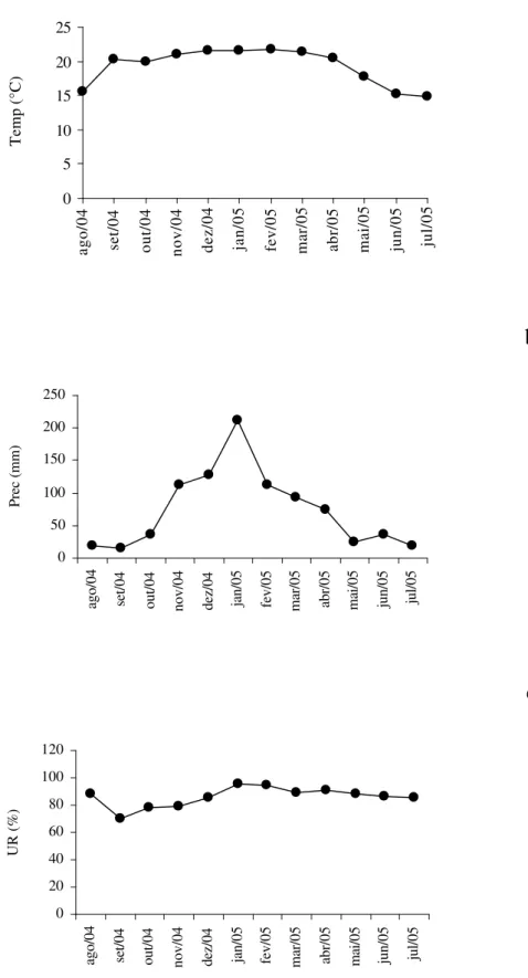 Figura 1.  Médias de temperatura (a), precipitação (b) e umidade relativa (c) entre  agosto 2004 e julho 2005 da região de Araponga - Minas Gerais, segundo  SIMGE – Sistema de Meteorologia e Recursos Hídricos de Minas Gerais