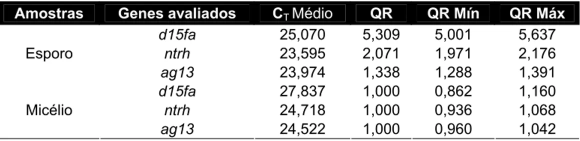 Tabela 3. Valores de CT Médio, quantidade relativa de transcritos (QR), quantidade relativa de transcritos mínima (QR Mín) e quantidade relativa de transcritos  máxima (QR Máx) obtidos após análise de qPCR referentes às amostras de  cDNA utilizadas e aos g