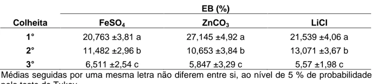 Tabela  1.  Valores  médios  ±  desvio  padrão  da  eficiência  biológica  (EB)  dos  cogumelos  de  Pleurotus  ostreatus  enriquecidos  ou  não  com  diferentes  concentrações de FeSO 4,  ZnCO 3  e LiCl em três colheitas subsequentes