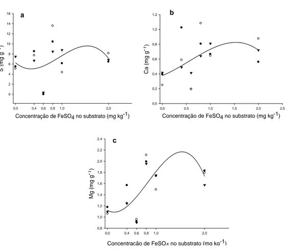 Figura  4.  Variação  da  concentração  de  a)  enxofre  (S),  b)  cálcio  (Ca)  e  c)  magnésio 