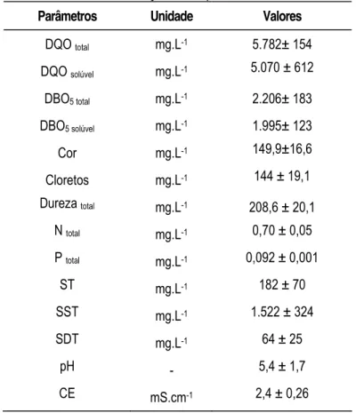 Tabela 1. Caracterização físico-química dos afluentes.   Parâmetros  Unidade  Valores 