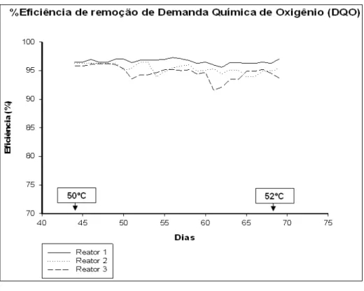 Figura 6. Eficiência de remoção de demanda química de oxigênio (DQO) nos biorreatores a 