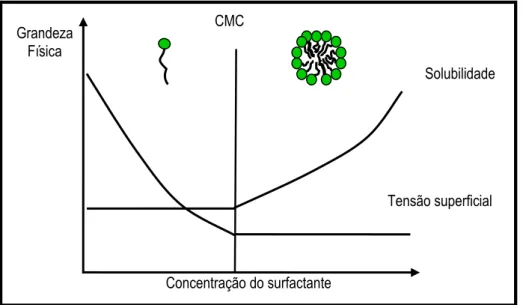 Figura 1.2. Diagrama esquemático da variação da tensão superficial e solubilidade em  função da concentração de surfactante (CMC representa a concentração micelar crítica)  Adaptada de MULLIGAN (2005)