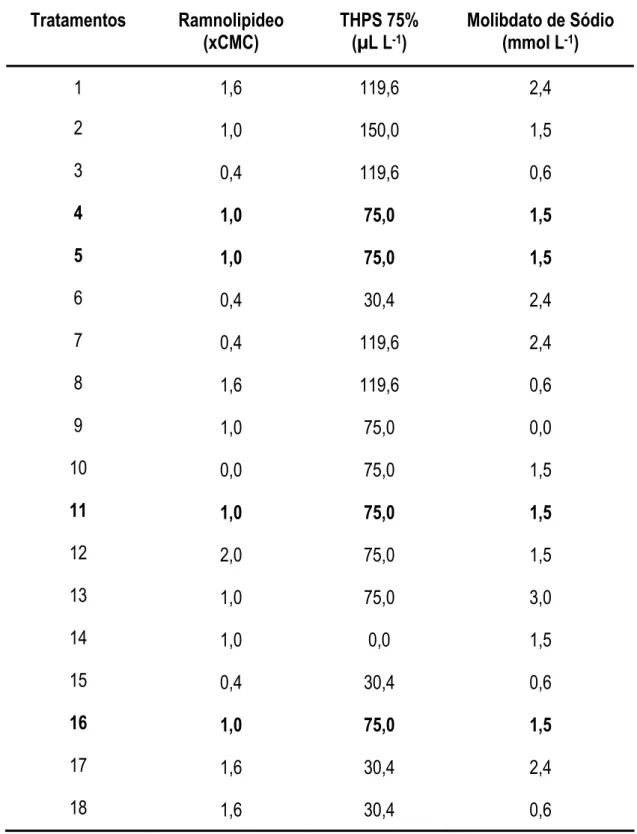 Tabela 2.1. Matriz do planejamento estatístico segundo o DCCR para avaliação do efeito  dos compostos na atividade metabólica de D