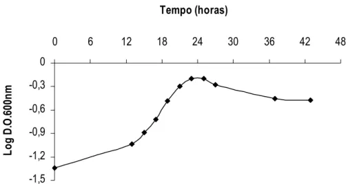 Figura 2.1. Curva de crescimento da bactéria D. nigrificans em meio Baars anaeróbio,  incubada a 55 ºC