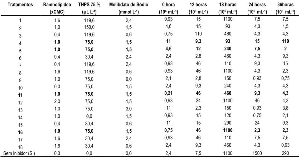 Tabela 2.2. Estimativa do número mais provável de células viáveis de D. nigrificans. Os resultados são mostrados para cada tratamento analisado segundo  o planejamento no DCCR