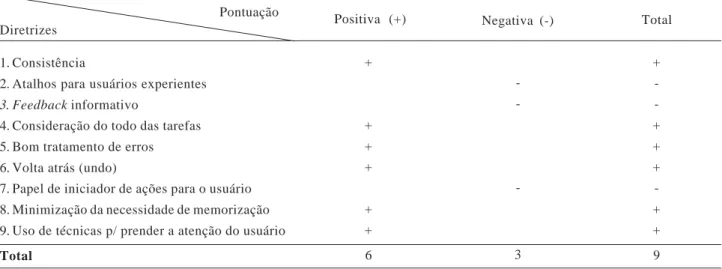 Tabela 1. Pontuação para o Site, mediante as 9 Diretrizes Básicas de Schneiderman (1992) citado por Sánchez García (2000).