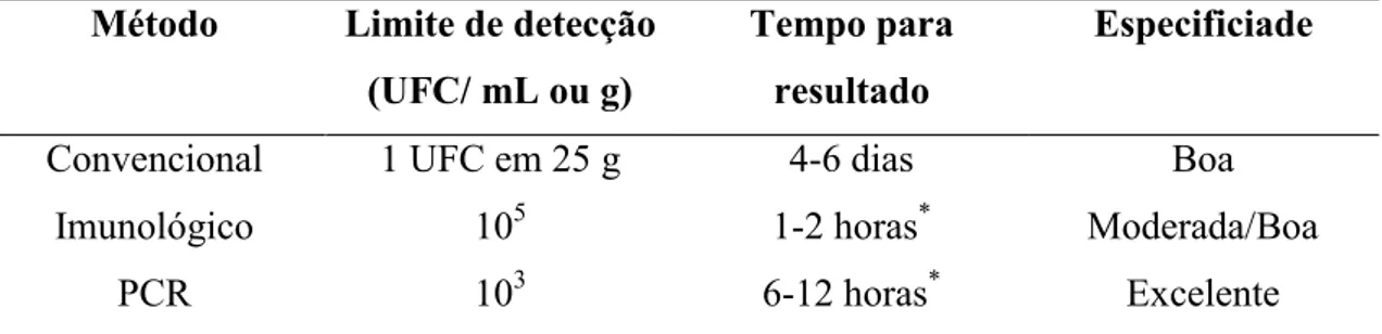 Tabela 1. Características dos métodos de detecção de Salmonella sp. e Listeria sp.  Método  Limite de detecção 