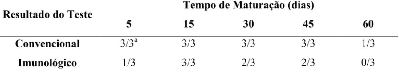 Tabela 5. Sobrevivência de L. innocua em unidades amostrais de queijo Minas  artesanal produzidas na região do Serro, M.G