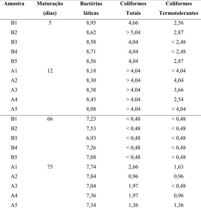 Tabela 9. Contagem de bactérias láticas (log UFC/g), enumeração de coliformes totais  e termotolerantes (log NMP/g)  em unidades amostrais de queijo Minas artesanal  provenientes de propriedades não cadastradas no IMA, analisadas antes de 60 dias e  após 6