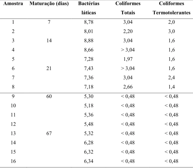 Tabela 12. Contagem de bactérias láticas (log UFC/g), enumeração de coliformes totais  e termotolerantes (log NMP/g)  em unidades amostrais de queijo Minas artesanal  provenientes de propriedade cadastrada no IMA, analisadas antes de 60 dias e após 60  dia