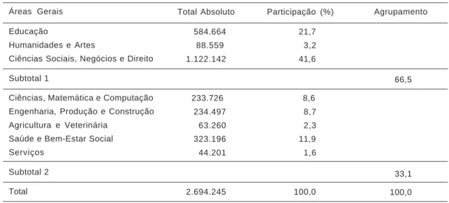 Tabela 2. Matrículas em Cursos presenciais em 30/4/2000 - Brasil.