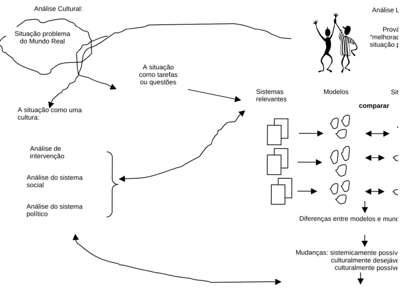 Figura 3. O processo da SSM (CHECKLAND e SCHOLES, 1999, p.29).