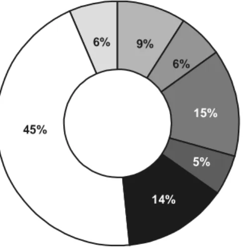 Figura 4. Distribuición porcentual por grupos temáticos del contenido de los artículos.