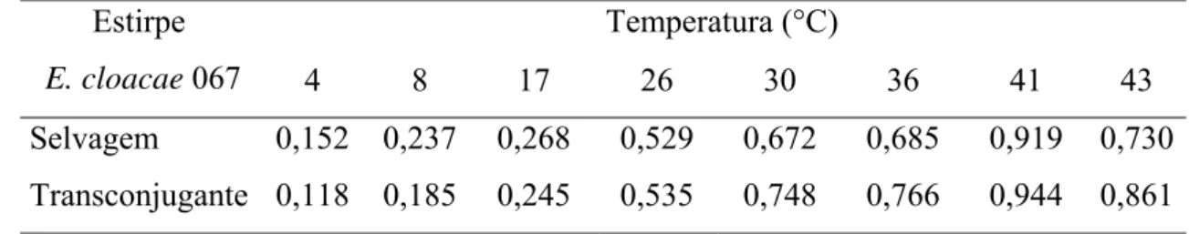 Tabela 2 - Velocidade específica de crescimento de E. cloacae 067 selvagem e  transconjugante inoculadas em caldo LB e incubadas a diferentes  temperaturas