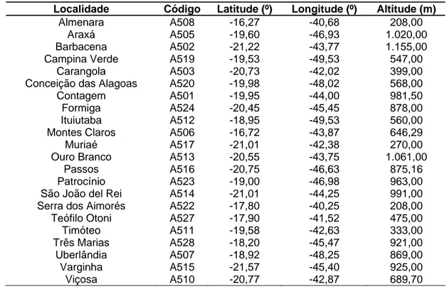 Tabela 2 – Código de identificação e coordenadas geográficas das estações  automáticas localizadas em Minas Gerais  