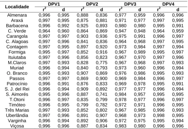 Tabela 3 – Coeficiente de determinação (r 2 ) e índice de concordância (d)  entre os valores observados do DPV e estimados pelos métodos  DPV1, DPV2, DPV3 e DPV4, referentes às estações  meteorológicas automáticas localizadas no Estado de Minas  Gerais  DP