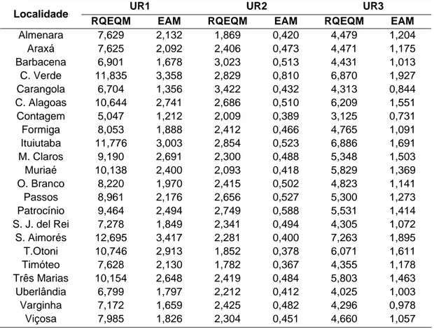 Tabela 6 – Raiz quadrada do erro quadrado médio (RQEQM) e erro absoluto  médio (EAM) entre os valores observados da UR e estimados  pelos métodos UR1, UR2 e UR3, referentes às estações  meteorológicas automáticas localizadas no Estado de Minas  Gerais 