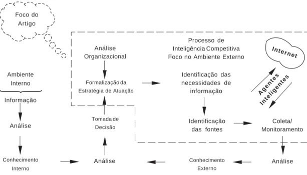 Figura 1.  Processo de inteligência organizacional.